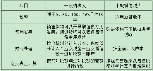 注冊深圳公司選小規(guī)模納稅人好還是一般納稅人好？