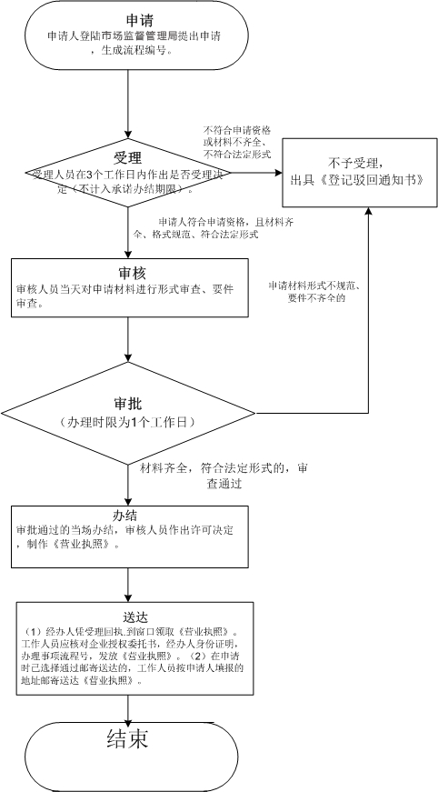 深圳成立合伙企業(yè)如何辦理，要什么流程材料