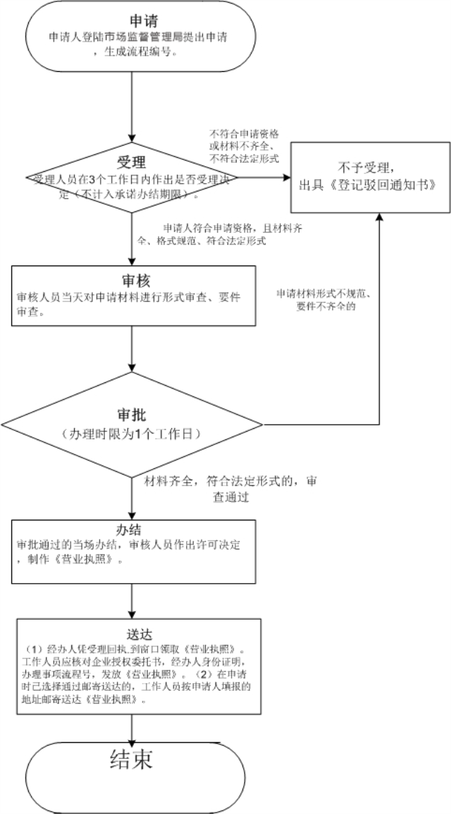 外商投資合伙公司如何注冊？