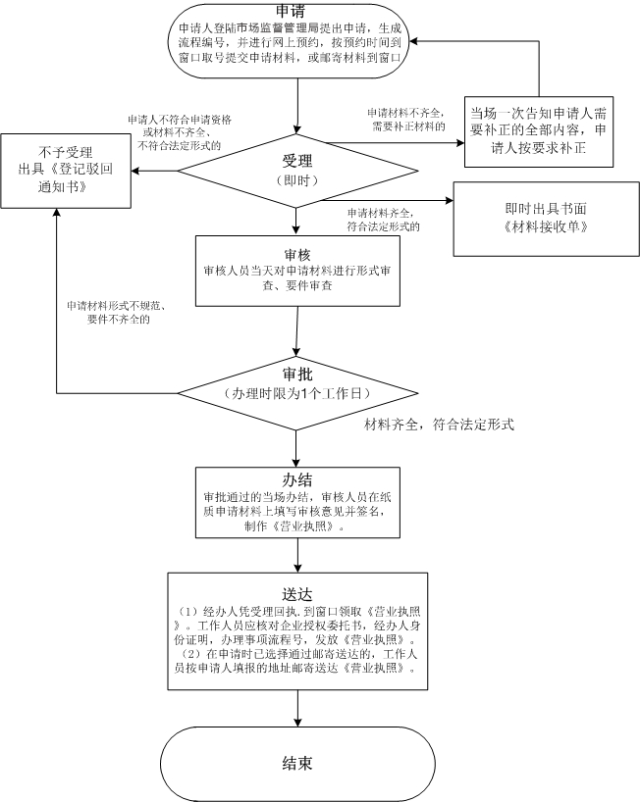 外商投資合伙公司如何注冊？